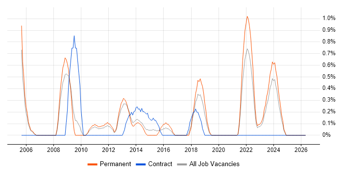 Requirements Management job vacancy trend in Leicester
