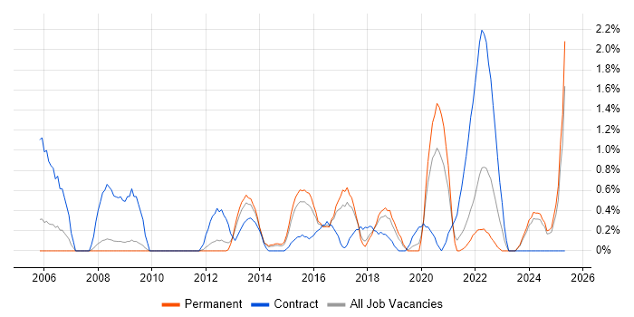 Job vacancy trend for Requirements Workshops in Leicester Job vacancy trend for Requirements Workshops in Leicester