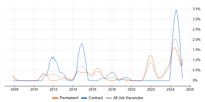 Job vacancy trend for Resource Allocation in Leicester Job vacancy trend for Resource Allocation in Leicester