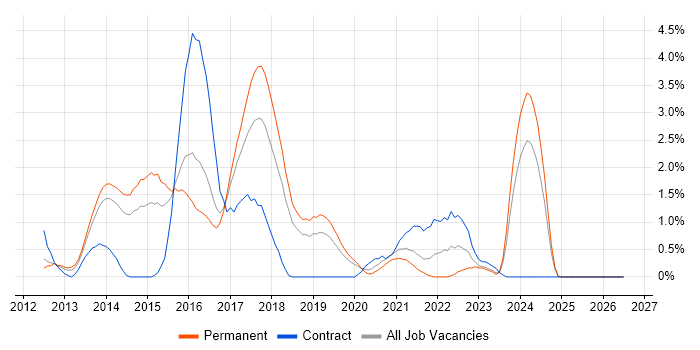 Responsive Web Design job vacancy trend in Leicester
