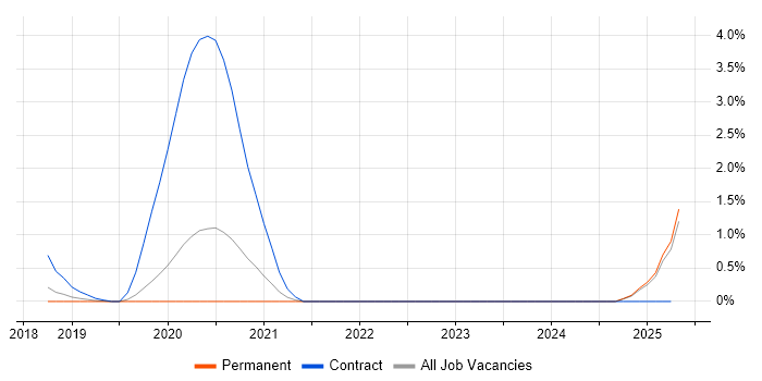 Job vacancy trend for REST Assured in Leicester
