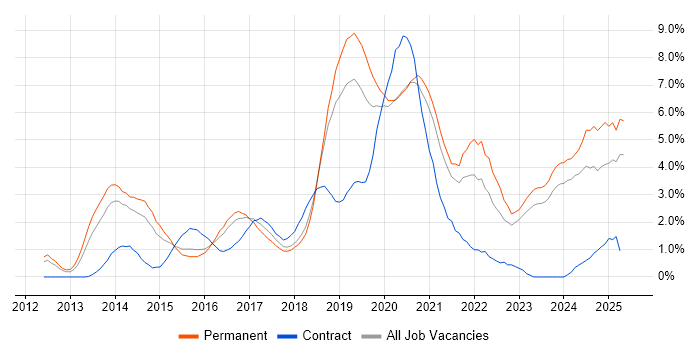 Job vacancy trend for REST in Leicester