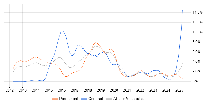Job vacancy trend for RESTful in Leicester Job vacancy trend for RESTful in Leicester