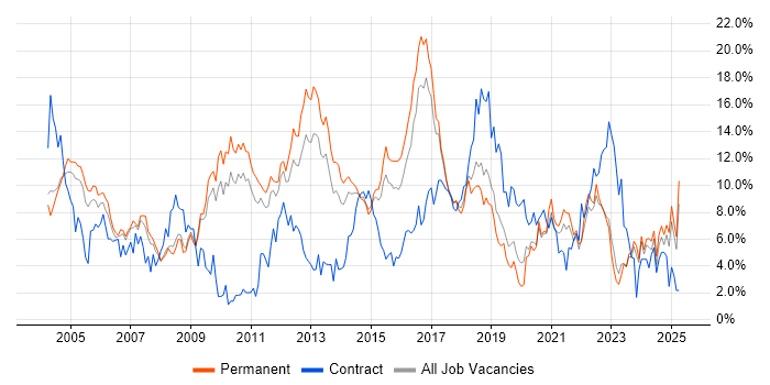 Job vacancy trend for Retail in Leicester Job vacancy trend for Retail in Leicester