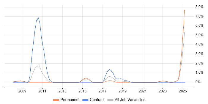 Job vacancy trend for Reverse Engineering in Leicester