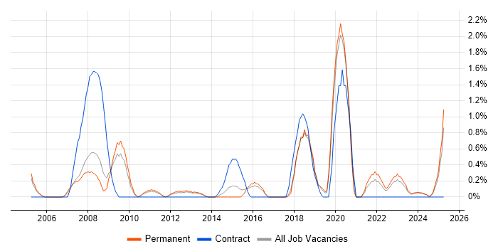 Job vacancy trend for Risk Assessment in Leicester Job vacancy trend for Risk Assessment in Leicester
