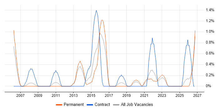 Risk Register job vacancy trend in Leicester