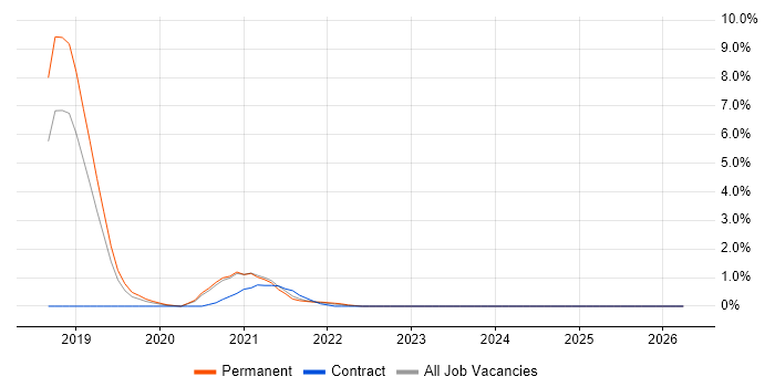Robot Framework job vacancy trend in Leicester