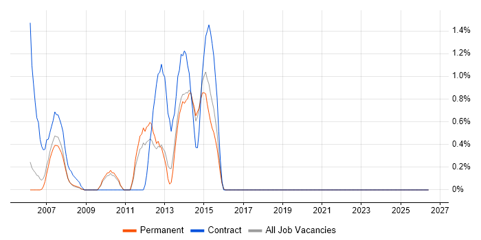 Rockwell job vacancy trend in Leicester