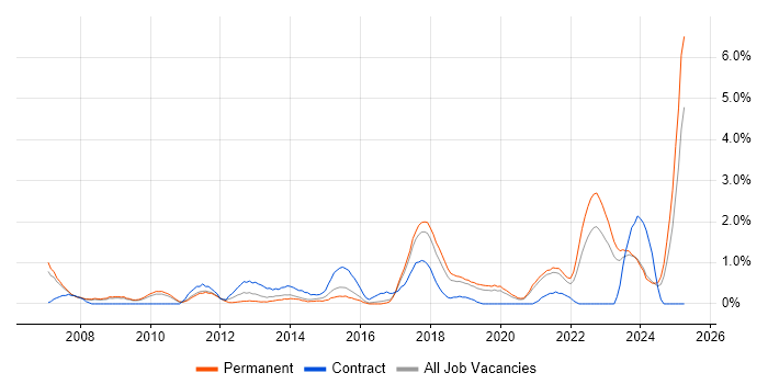 Job vacancy trend for Root Cause Analysis in Leicester