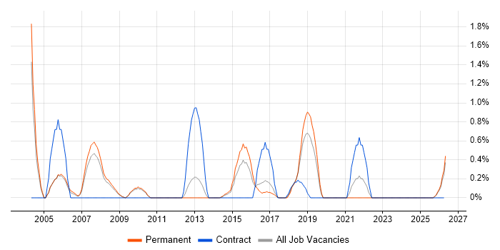 RPG job vacancy trend in Leicester