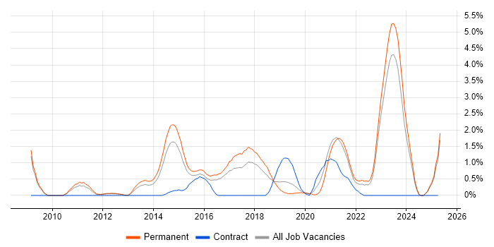 Job vacancy trend for Ruby in Leicester