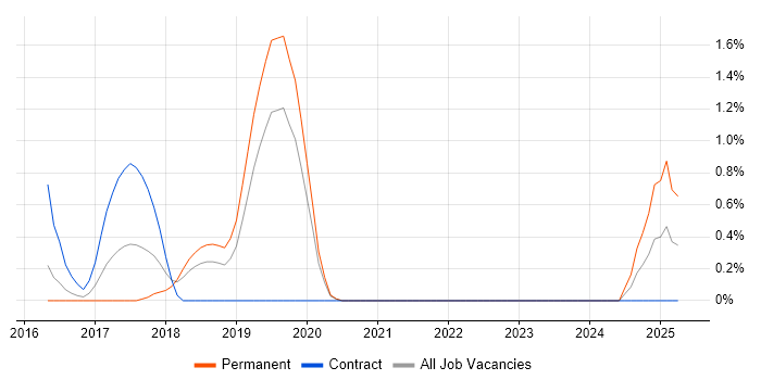 Job vacancy trend for Runbook in Leicester