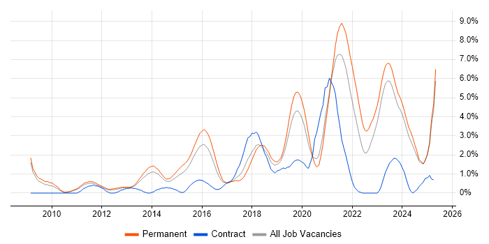 Job vacancy trend for SaaS in Leicester Job vacancy trend for SaaS in Leicester