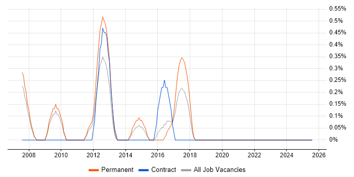 Job vacancy trend for Sage 200 in Leicester