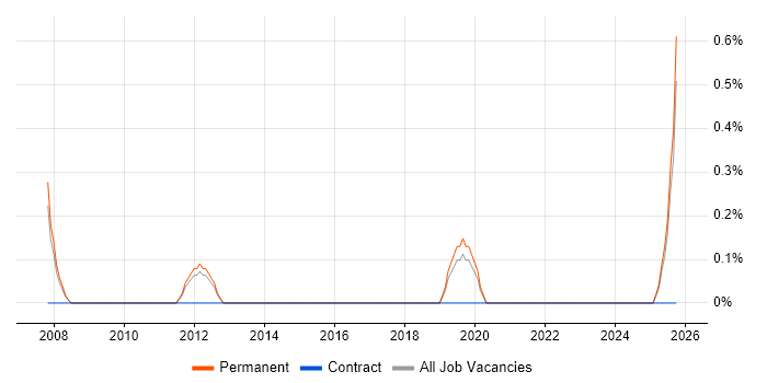 Sales Business Development Manager job vacancy trend in Leicester