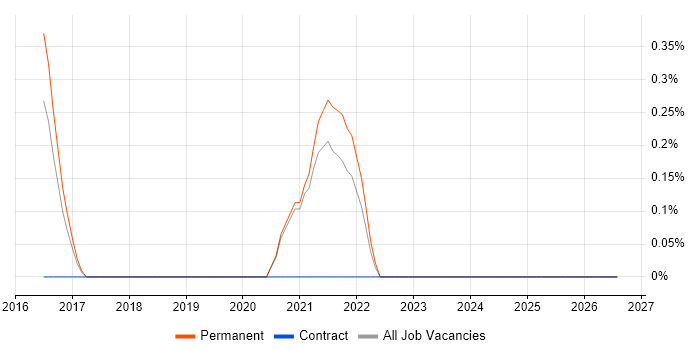 Sales Enablement job vacancy trend in Leicester