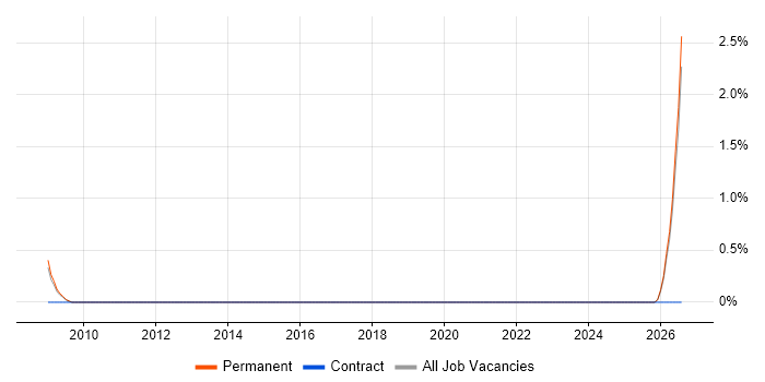 Sales Engineer job vacancy trend in Leicester