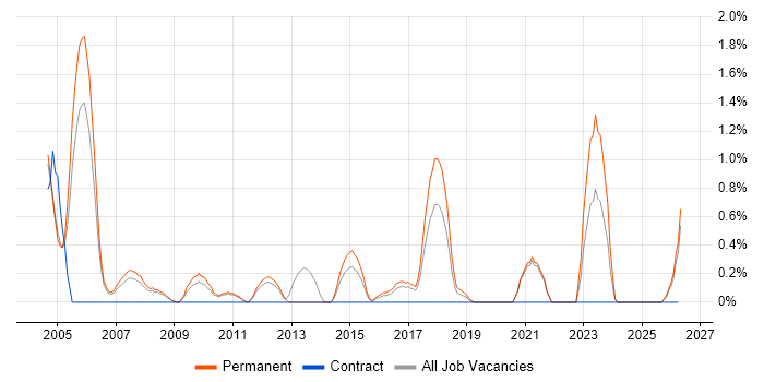 Sales Executive job vacancy trend in Leicester