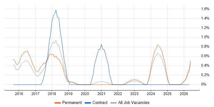 Salesforce Administrator job vacancy trend in Leicester