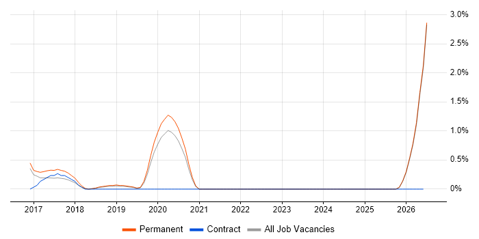 Salesforce Analyst job vacancy trend in Leicester