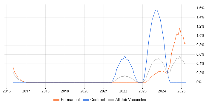 Job vacancy trend for Salesforce Architect in Leicester