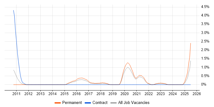 Job vacancy trend for Salesforce CRM in Leicester Job vacancy trend for Salesforce CRM in Leicester