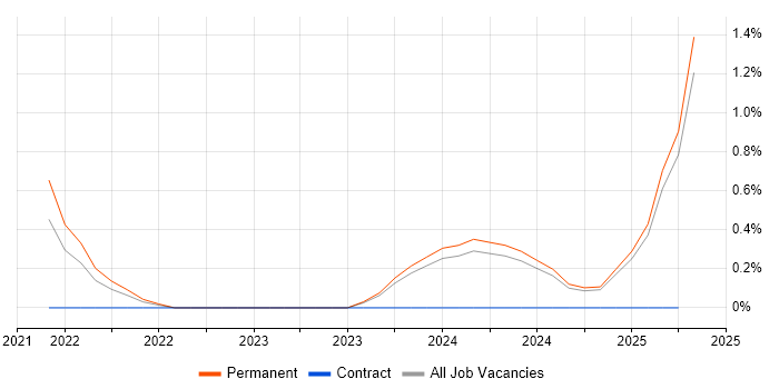 Job vacancy trend for Salesforce Marketing Cloud in Leicester