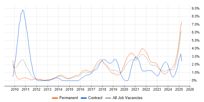 Job vacancy trend for Salesforce in Leicester Job vacancy trend for Salesforce in Leicester
