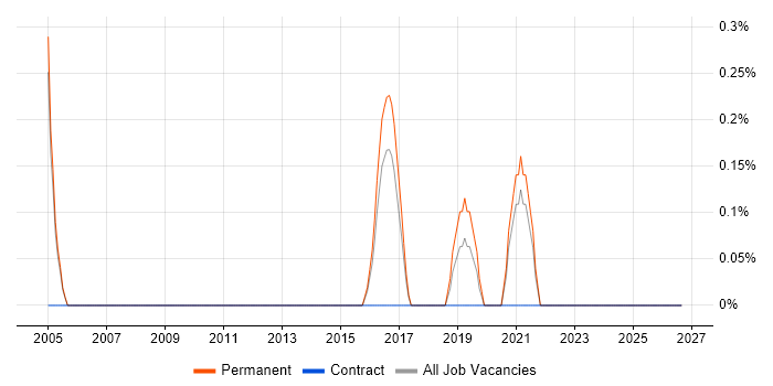 Samsung job vacancy trend in Leicester