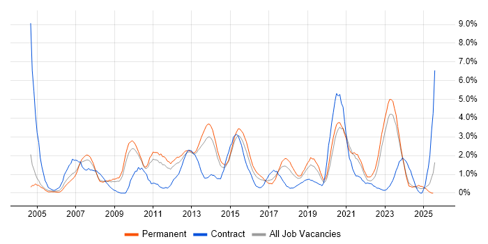 Job vacancy trend for SAN in Leicester Job vacancy trend for SAN in Leicester