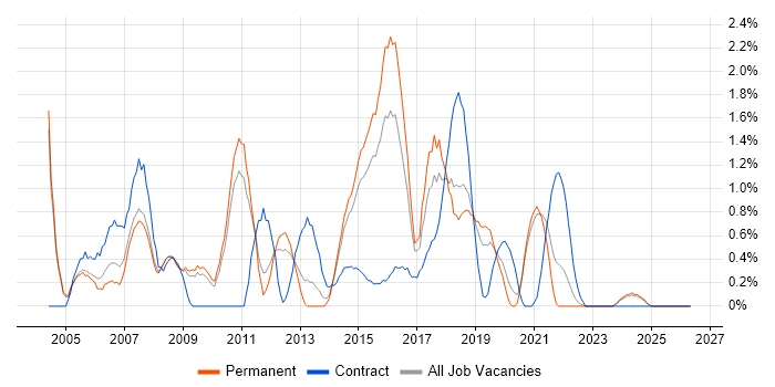 SAP Analyst job vacancy trend in Leicester