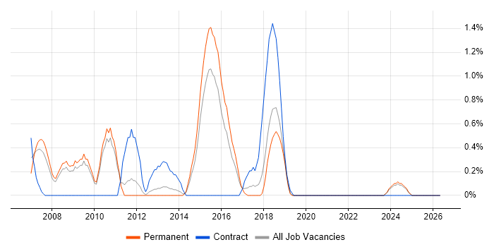 SAP Business Analyst job vacancy trend in Leicester