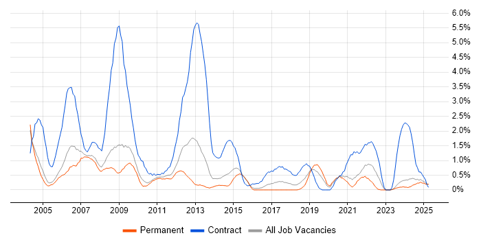 Job vacancy trend for SAP Consultant in Leicester