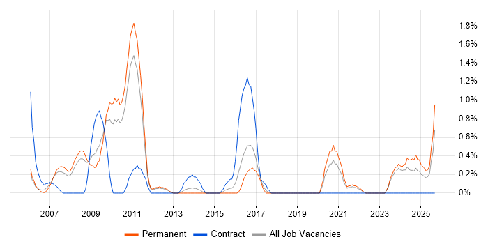 SAP ERP job vacancy trend in Leicester
