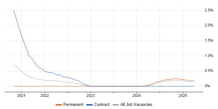 Job vacancy trend for SAP EWM Consultant in Leicester