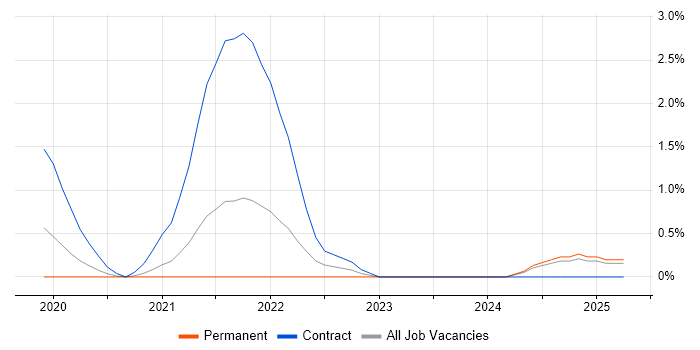 Job vacancy trend for SAP EWM in Leicester