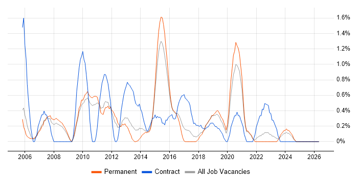 SAP Manager job vacancy trend in Leicester