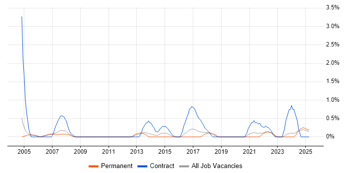 Job vacancy trend for SAP MM in Leicester