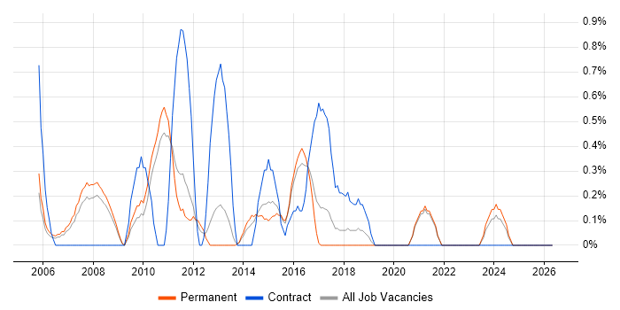 SAP Project Manager job vacancy trend in Leicester