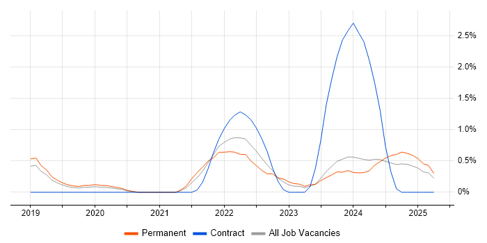 Job vacancy trend for SAP S/4HANA in Leicester