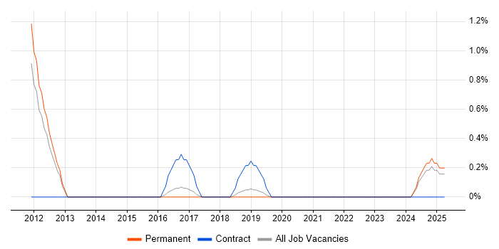 Job vacancy trend for SAP SCM in Leicester