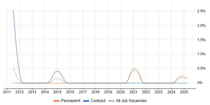 Job vacancy trend for SAP WM in Leicester