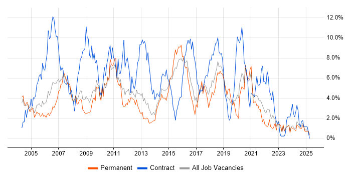 Job vacancy trend for SAP in Leicester
