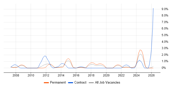 Sarbanes-Oxley job vacancy trend in Leicester