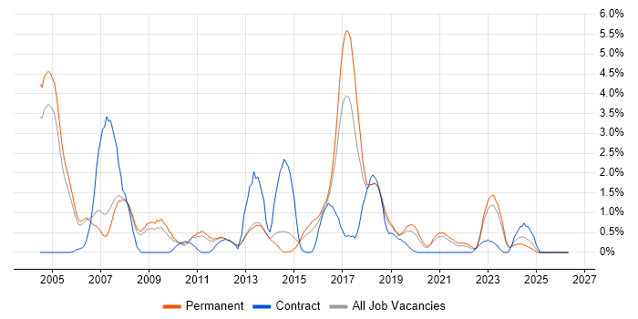 SAS job vacancy trend in Leicester