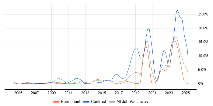Job vacancy trend for SC Cleared in Leicester Job vacancy trend for SC Cleared in Leicester