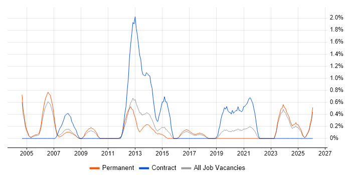 SCADA job vacancy trend in Leicester