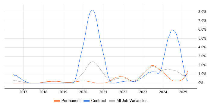 Job vacancy trend for Scaled Agile Framework in Leicester Job vacancy trend for Scaled Agile Framework in Leicester