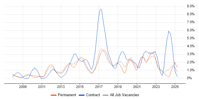Job vacancy trend for SCCM in Leicester Job vacancy trend for SCCM in Leicester